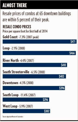 Downtown Condo Values Nearly Recovered